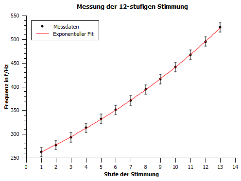 Datei:Exponentieller Fit.png