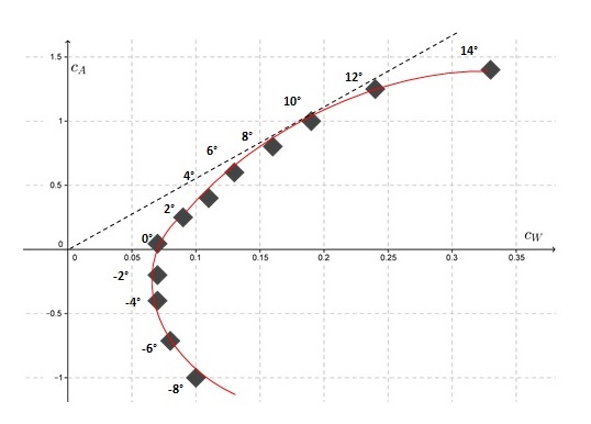 Datei:Polardiagramm nach Lilienthal.jpg
