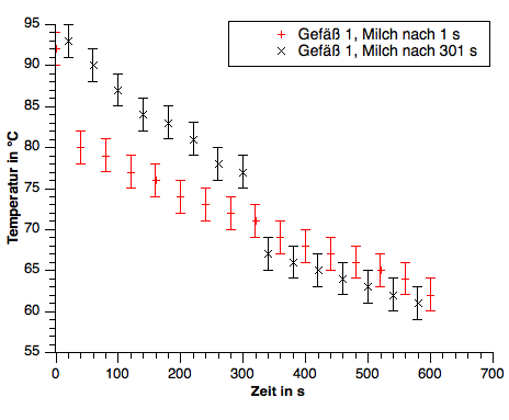 Plot Kaffee Milch--korrigiert.png