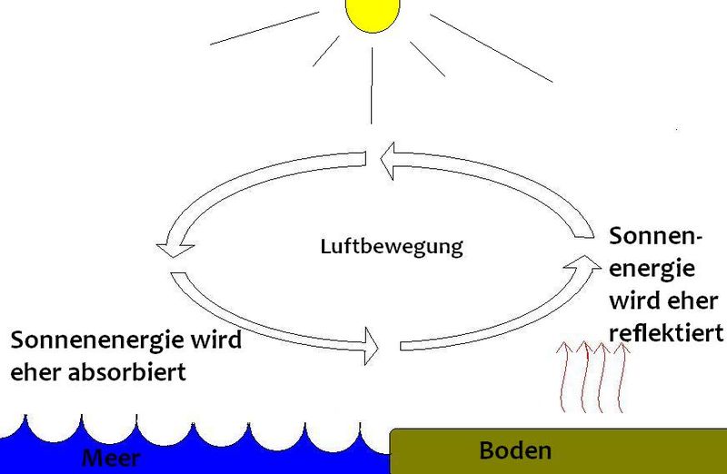 Datei:Luftbewegung 2.JPG