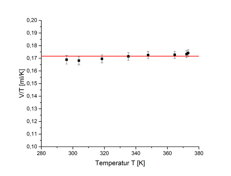 Datei:Gay-Lussac VT-T-Diagram.png