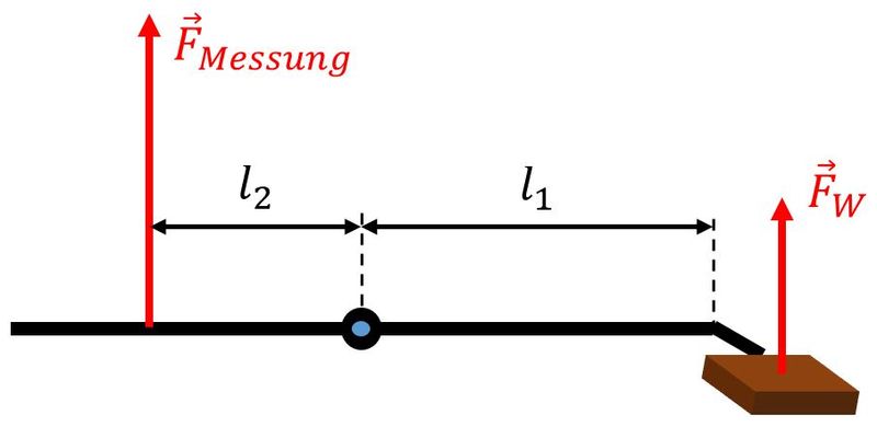 Datei:Einkomponentenwaage Hebelprinzip.JPG